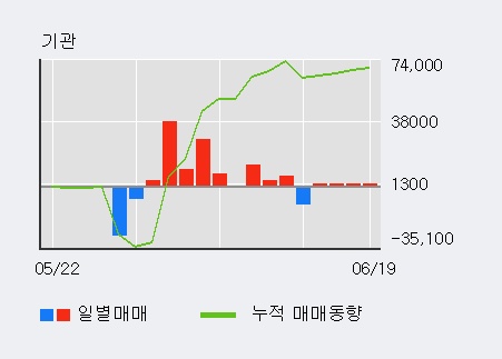 'SBI핀테크솔루션즈' 52주 신고가 경신, 전일 기관 대량 순매수