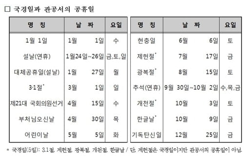 `내년 공휴일 67일`…닷새 쉬는 `추석연휴` 가장 길다