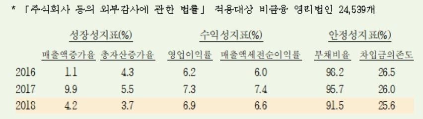 지난해 기업 성장성·수익성 둔화…안정성 개선