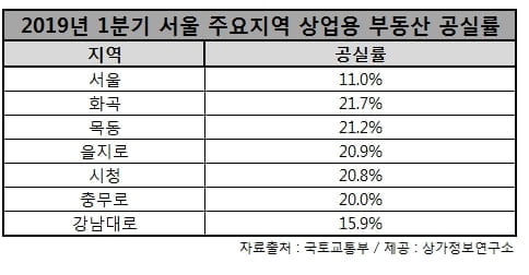 을지로·시청·충무로 상업용부동산 `텅텅`…5곳 중 1곳 `공실`