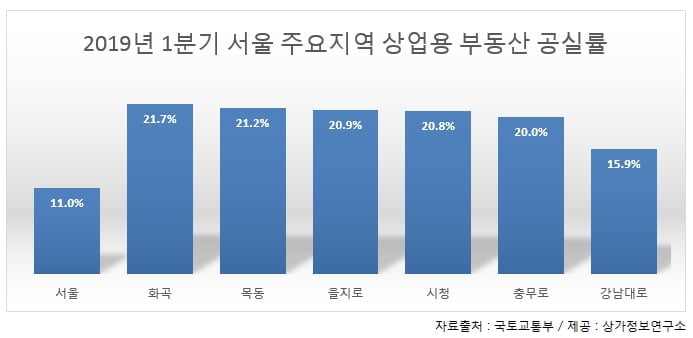 을지로·시청·충무로 상업용부동산 `텅텅`…5곳 중 1곳 `공실`