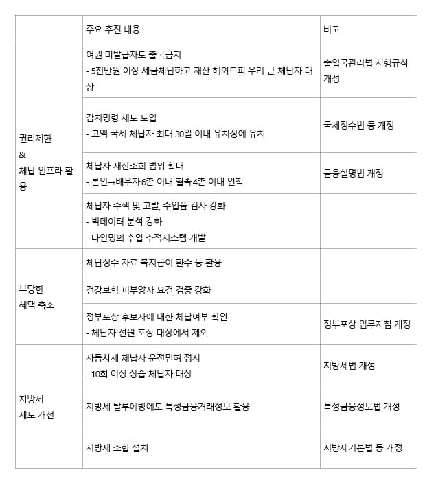 상습 체납자 유치장 가둔다...車稅 안내면 운전면허 정지