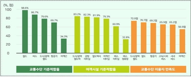 교통약자, 철도 이용이 가장 편리해…기준 적합률 98.6%