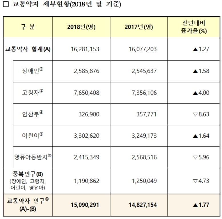 교통약자, 철도 이용이 가장 편리해…기준 적합률 98.6%