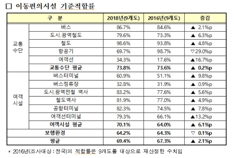 교통약자, 철도 이용이 가장 편리해…기준 적합률 98.6%