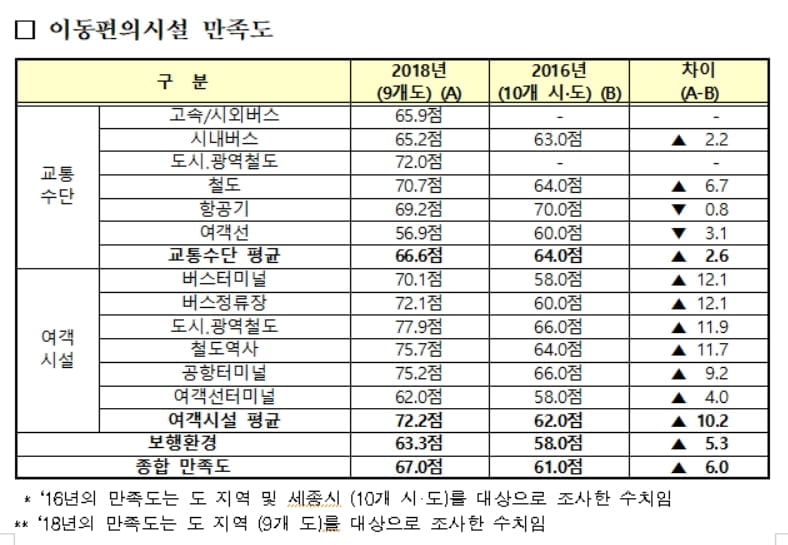 교통약자, 철도 이용이 가장 편리해…기준 적합률 98.6%