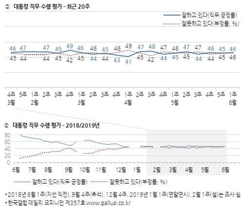 문대통령 지지도 부정평가자 45% "경제·민생 해결 부족"