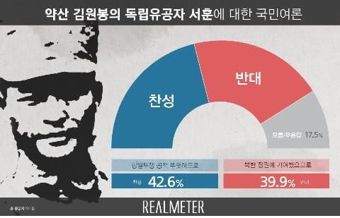 `김원봉 독립유공자 서훈` 여론, 오차범위 내 팽팽