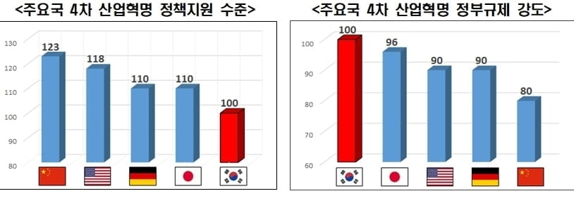 4차 산업혁명서 `기는` 한국·`나는` 중국…"규제는 높고 정책지원은 최하"