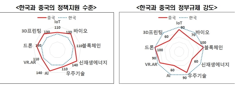 4차 산업혁명서 `기는` 한국·`나는` 중국…"규제는 높고 정책지원은 최하"