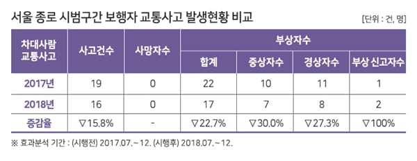 "속도 줄이니 도로안전 쑥"…교통안전공단 `안전속도 5030` 효과 발표