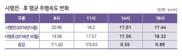 "속도 줄이니 도로안전 쑥"…교통안전공단 `안전속도 5030` 효과 발표