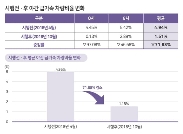 "속도 줄이니 도로안전 쑥"…교통안전공단 `안전속도 5030` 효과 발표