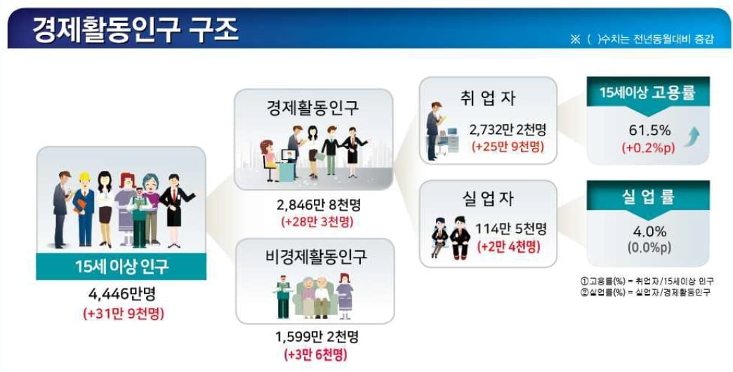 5월 취업자 증가 폭 25.9만명 증가…통계청 "고용 개선"