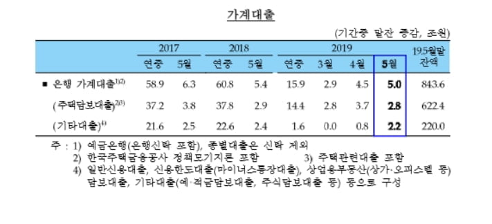 `가정의달 영향` 5월 가계대출 5조원 증가