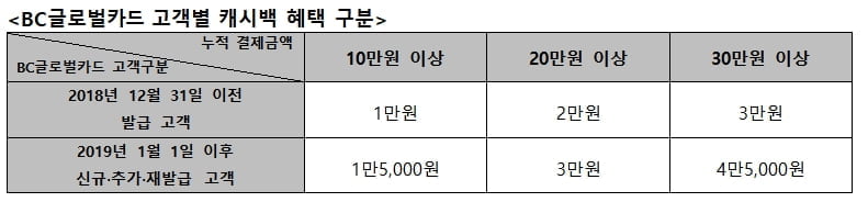 BC카드, 해외가맹점 캐시백 이벤트 진행