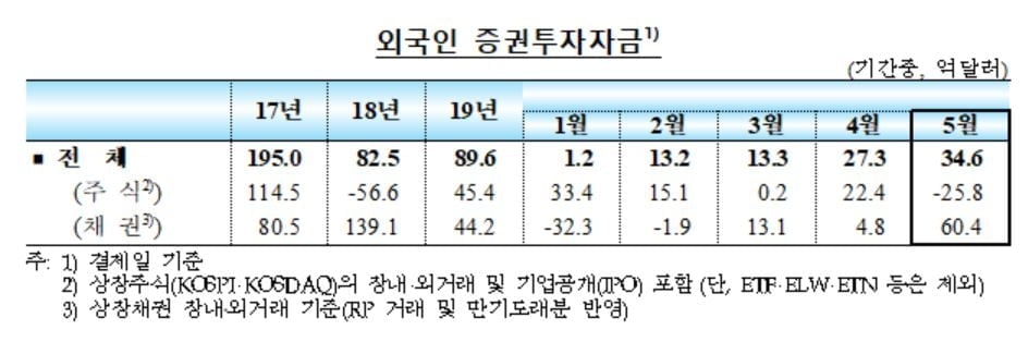 5월 외국인 주식자금 26억 달러 순유출