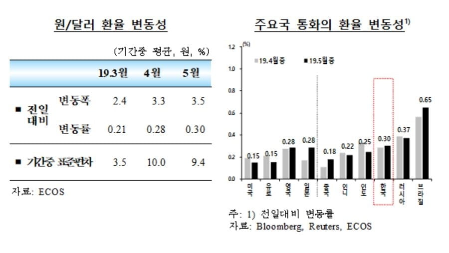 5월 외국인 주식자금 26억 달러 순유출