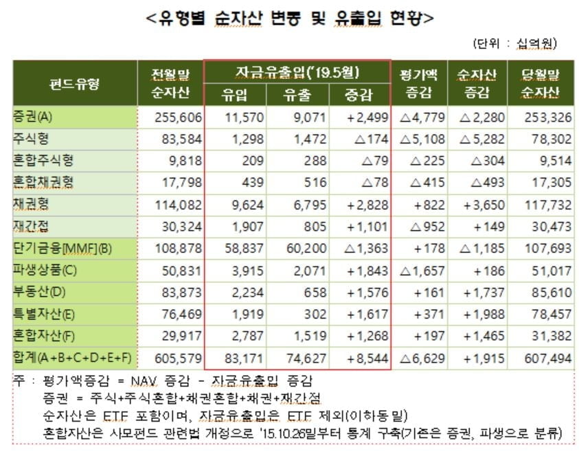 5월 펀드 순자산 607.5조원…1.9조원 증가