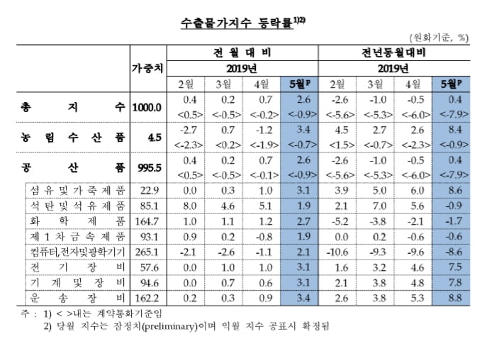 5월 수출물가 4개월째 상승..D램은 0.5%↓