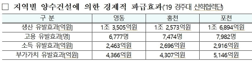 新양수발전소 최종 후보 부지에 `충북 영동·강원 홍천·경기 포천` 3곳 선정