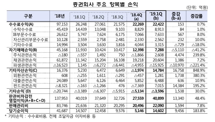 증권사 1분기 순익 1.46조…12년 만에 `최대`