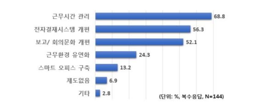 `워라밸` 위해 대기업 70%가 도입한 제도는