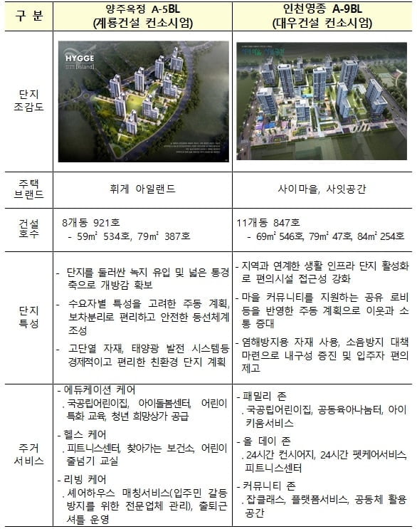 LH, 1차 공공지원 민간임대주택 우선협상대상자 선정…양주옥정 계룡건설·인천영종 대우건설