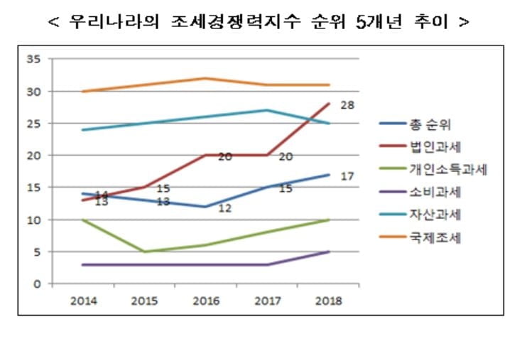 한경연 "韓 조세경쟁력, 2년간 5단계 하락"