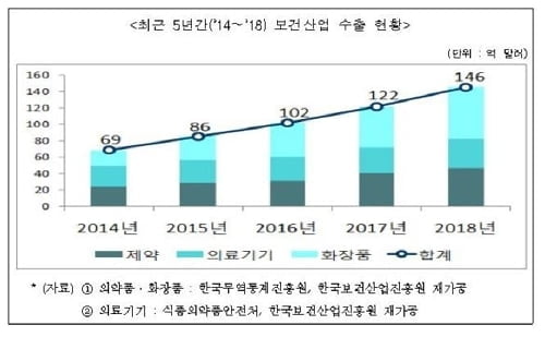 지난해 보건산업 수출 146억 달러…전년비 19%↑