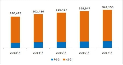 갑상선암, 여성이 남성보다 5배 많아…40대부터 뚜렷하게 증가