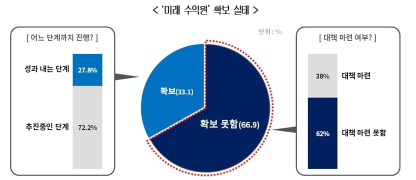 "기업들 미래준비 `삼중고`…샌드위치 현상 심화·미래수익원 부재 심화"