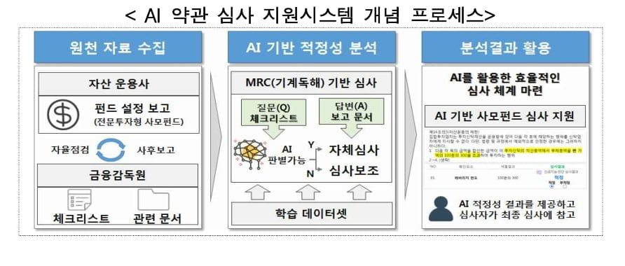 금감원, 사모펀드 약관심사에 인공지능 도입