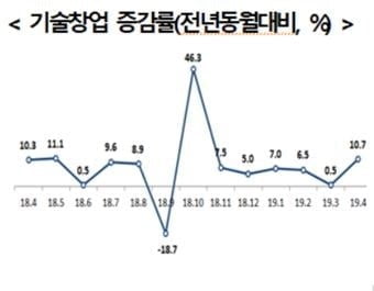 4월 기술창업 1만9천개...6개월래 최대 증가세