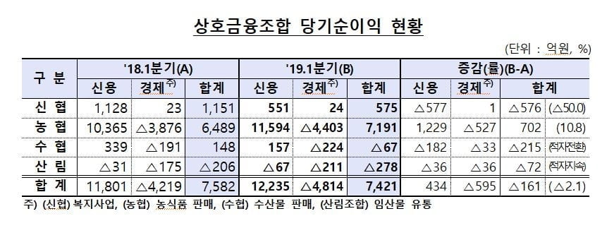 농·신협 등 상호금융조합, 순익 줄고 연체율은 상승