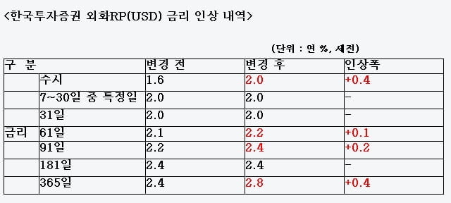 한국투자증권, 외화RP 금리 인상…수시물 1.6%→2%