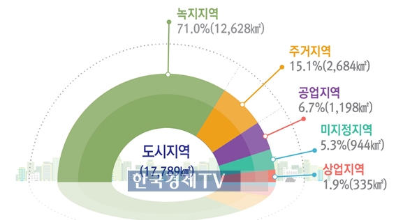 국민 10명 중 9명 도시에 거주…국토부 `2018 도시계획현황` 발표