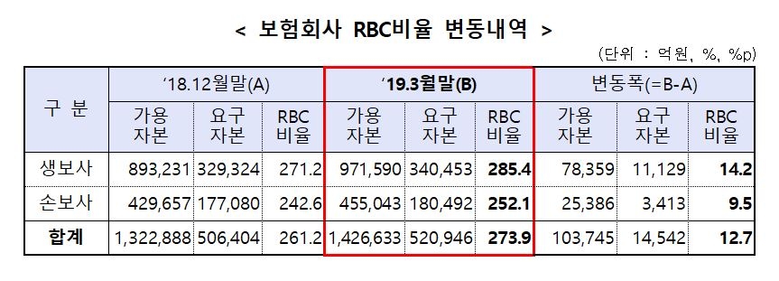 보험사 재무건전성 개선…MG손보만 낙제점