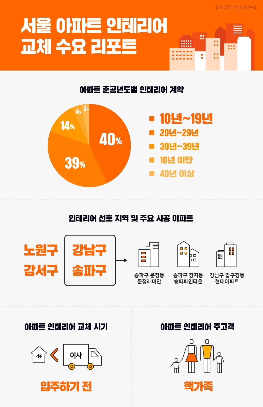 집닥 "노원·강서 인테리어 수요 높아…준공시기 10~20년 최대"