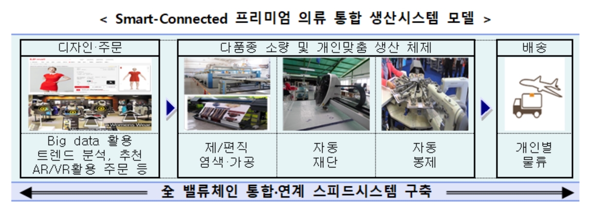 섬유패션, ICT와 결합해 재도약...정부, 2023년까지 5천억 투입