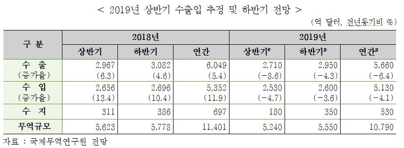 무협 "올해 수출 불과 1년만에 6천억달러 밑으로…단가회복 지연"