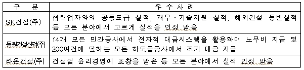 SK건설·동원건설산업·리온건설 등 상호협력 우수건설사 선정