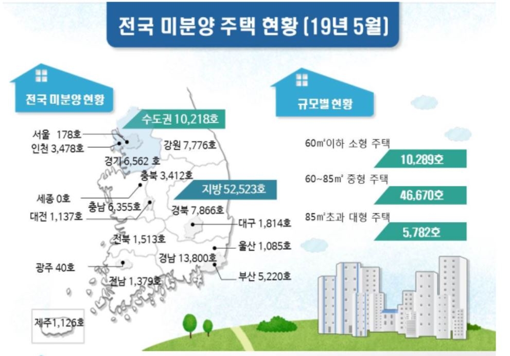 5월말 전국 미분양 주택 6만2천741가구…수도권 8% 증가