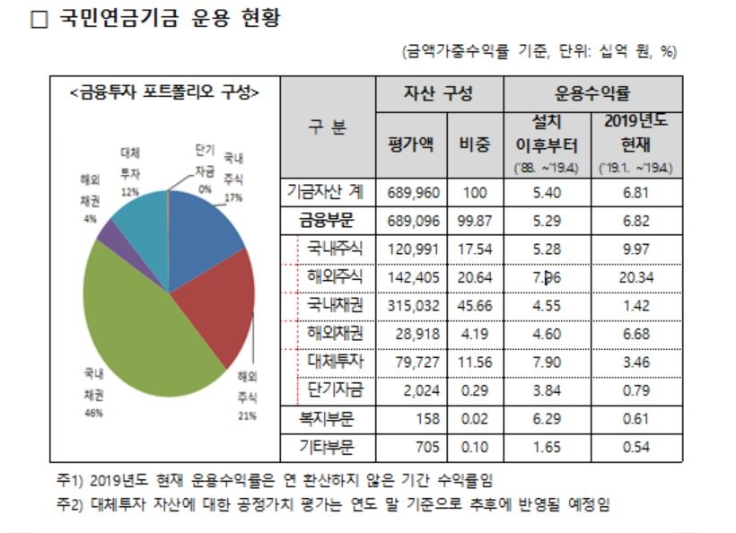 국민연금 누적 기금 690조원…올해 4개월 수익률 6.8%