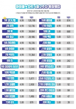 강다니엘, 아이돌차트 평점랭킹 65주 연속 최다득표