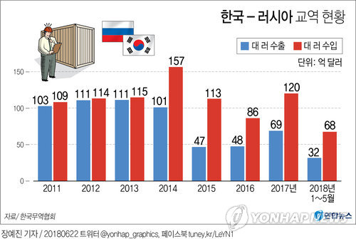 '신북방 핵심국' 러시아와 서비스·투자 FTA 협상 개시