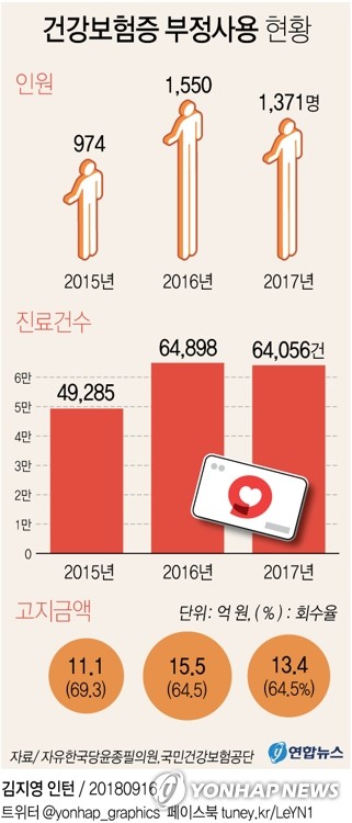 건강보험증 신청자에게만 발급…"'대여·도용' 부정사용 막는다"