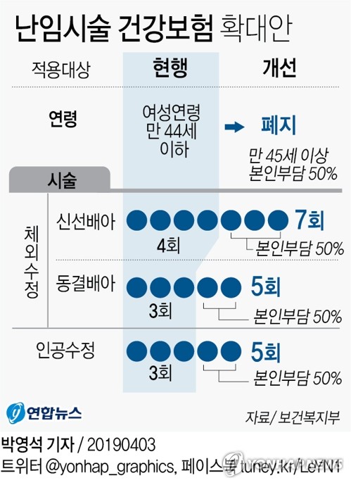 7월부터 45세 이상 여성도 난임시술 시 건강보험 적용