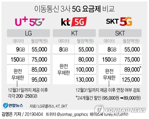 SKT·LGU+ 5G 무제한요금 판매 연장…KT는 공시지원금 하향