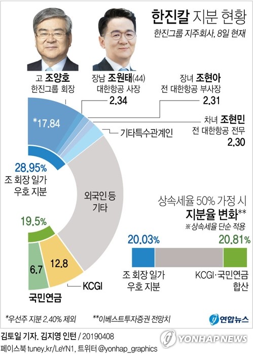 한진家 상속세 2600억원대…상속비율·재원마련 방안 '고심'